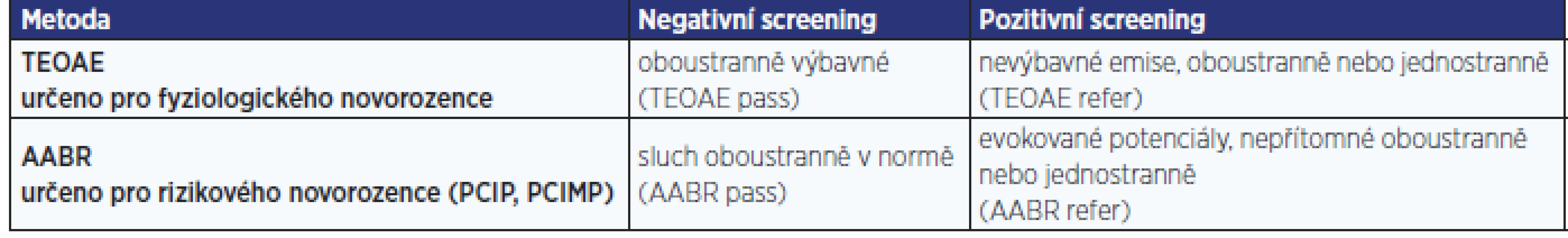 Hodnocení screeningu sluchu novorozenců dle výsledků TEOAE nebo AABR