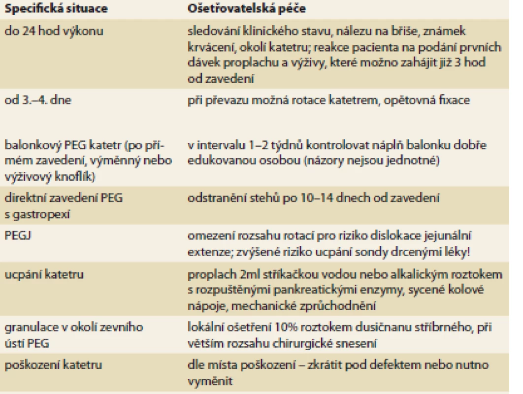 Specifické oblasti péče o pacienta s perkutánní endoskopickou
gastrostomií.<br>
Tab.2. Specific areas of care for a patient with percutaneous endoscopic gastrostomy.