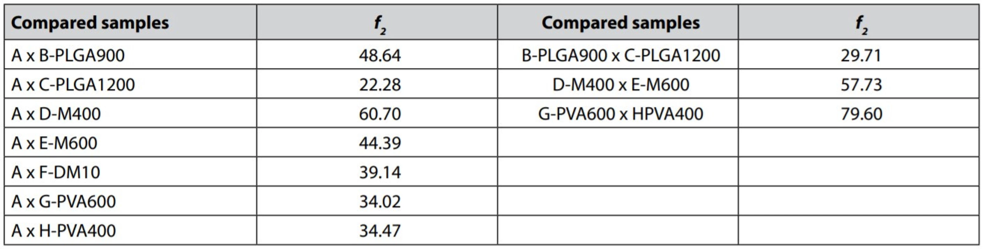 Similarity factor analysis