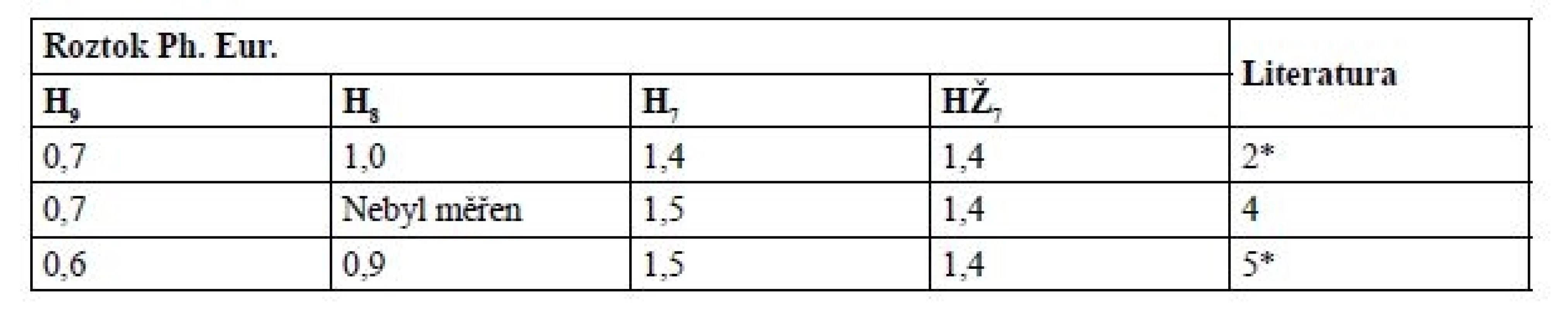 Rozdíly barevnosti ΔE (CIELAB) některých porovnávacích barevných roztoků Ph. Eur. a čištěné vody