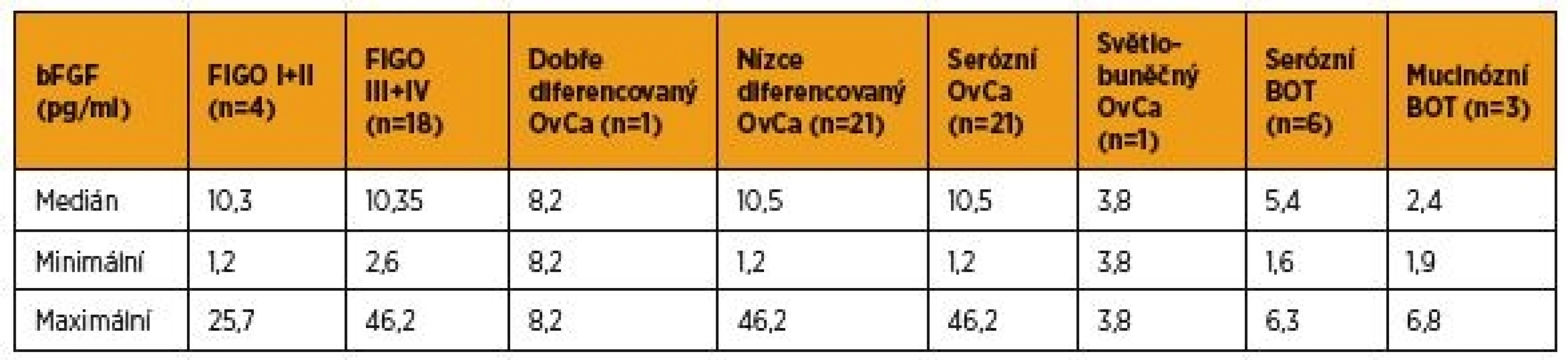 Hodnoty bFGF z periferní krve odebrané před primární terapií pacientek s karcinomem ovaria a borderline tumorem ovaria