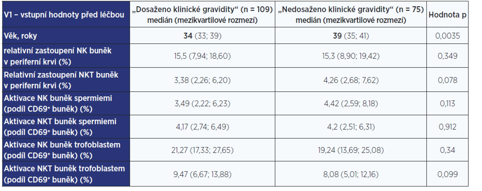 Laboratorní nálezy ve skupinách žen s klinickou graviditou a bez klinické gravidity – vstupní hodnoty před zahájením
imunointervenční terapie (V1)