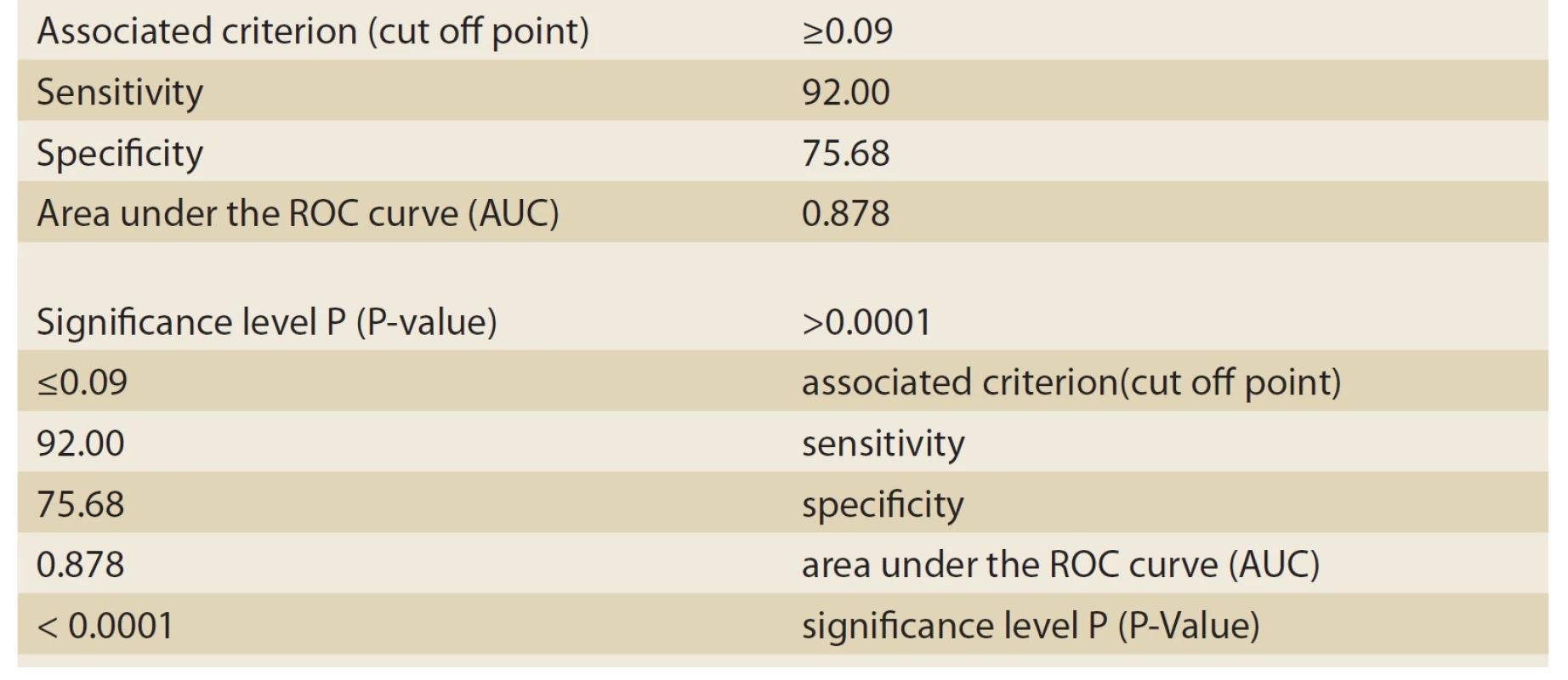 The information related to ROC Curve graph analyzed by MedCalc-8
(biliary atresia patients).<br>
Tab. 1. Informace související s grafem ROC Curve analyzované MedCalc-8
(pacienti s biliární atrezií).