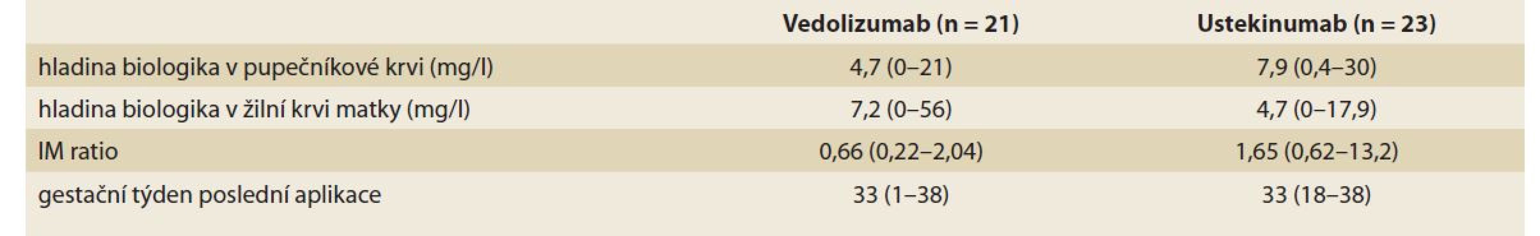 Sérové hladiny vedolizumabu a ustekinumabu v žilní krvi matky a pupečníkové krvi v době porodu.<br>
Tab. 4. Serum levels of vedolizumab and ustekinumab in maternal venous blood and umbilical cord blood at the time
of delivery.