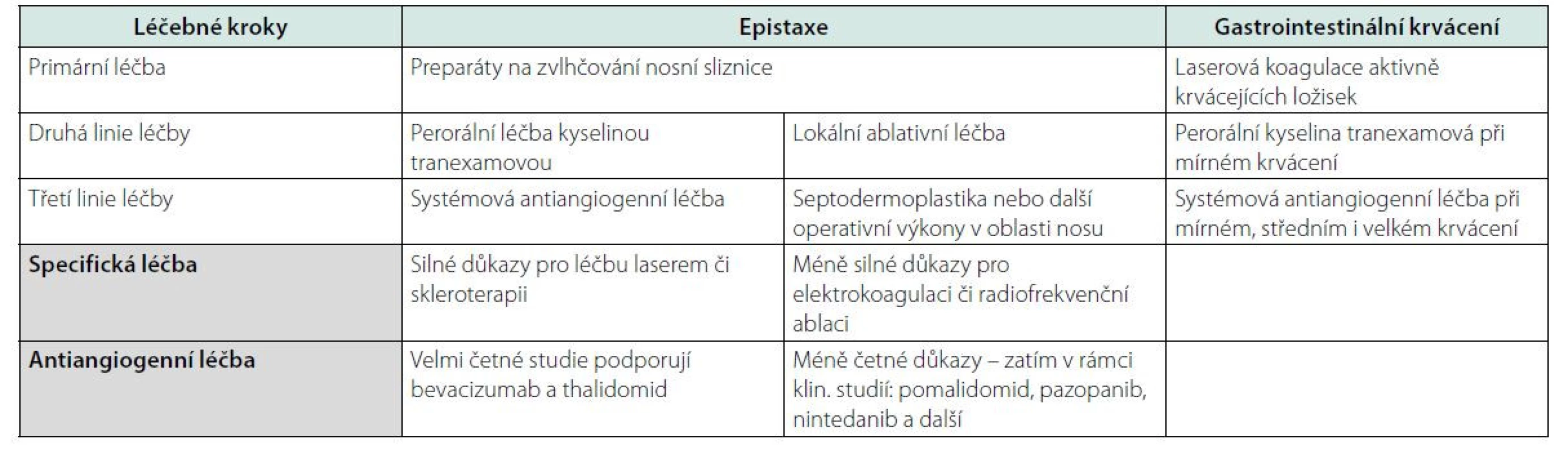 Léčba krvácení při HHT – sumarizované léčebné postupy publikované v časopise Blood v roce 2021 (1)