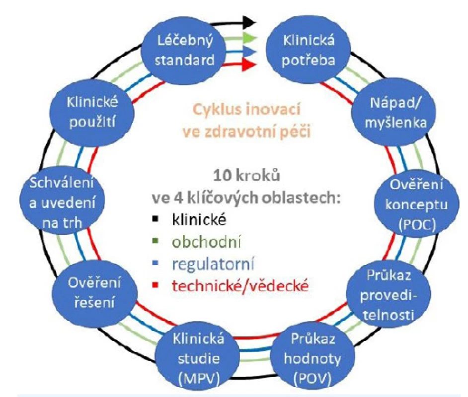Inovační cyklus ve zdravotnictví