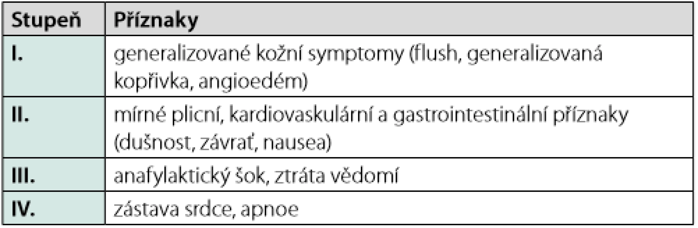 Klasifikace systémové reakce po bodnutí hmyzem (upraveno dle Ringa a Messmera) 