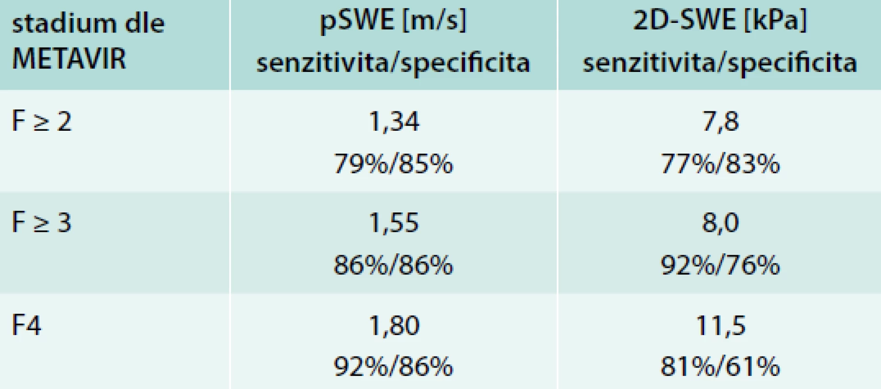 Cut-off hodnoty pro jednotlivé stupně
pokročilosti jaterní fibrózy.
Upraveno podle [5,6]