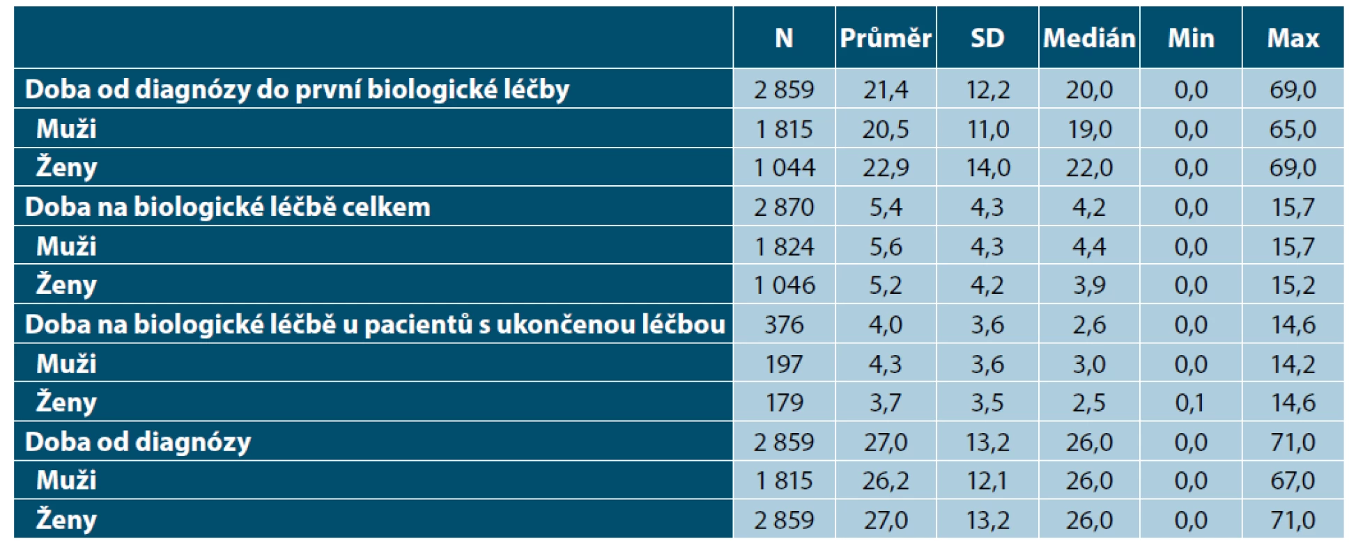 Doba od diagnózy a délka léčby