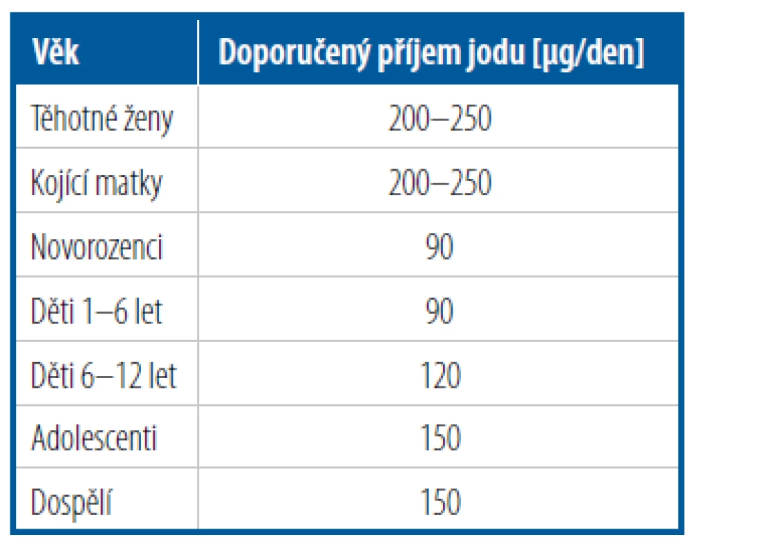 Doporučené denní dávky jodu
[podle WHO, ICCIDD, UNICEF z roku 2001]