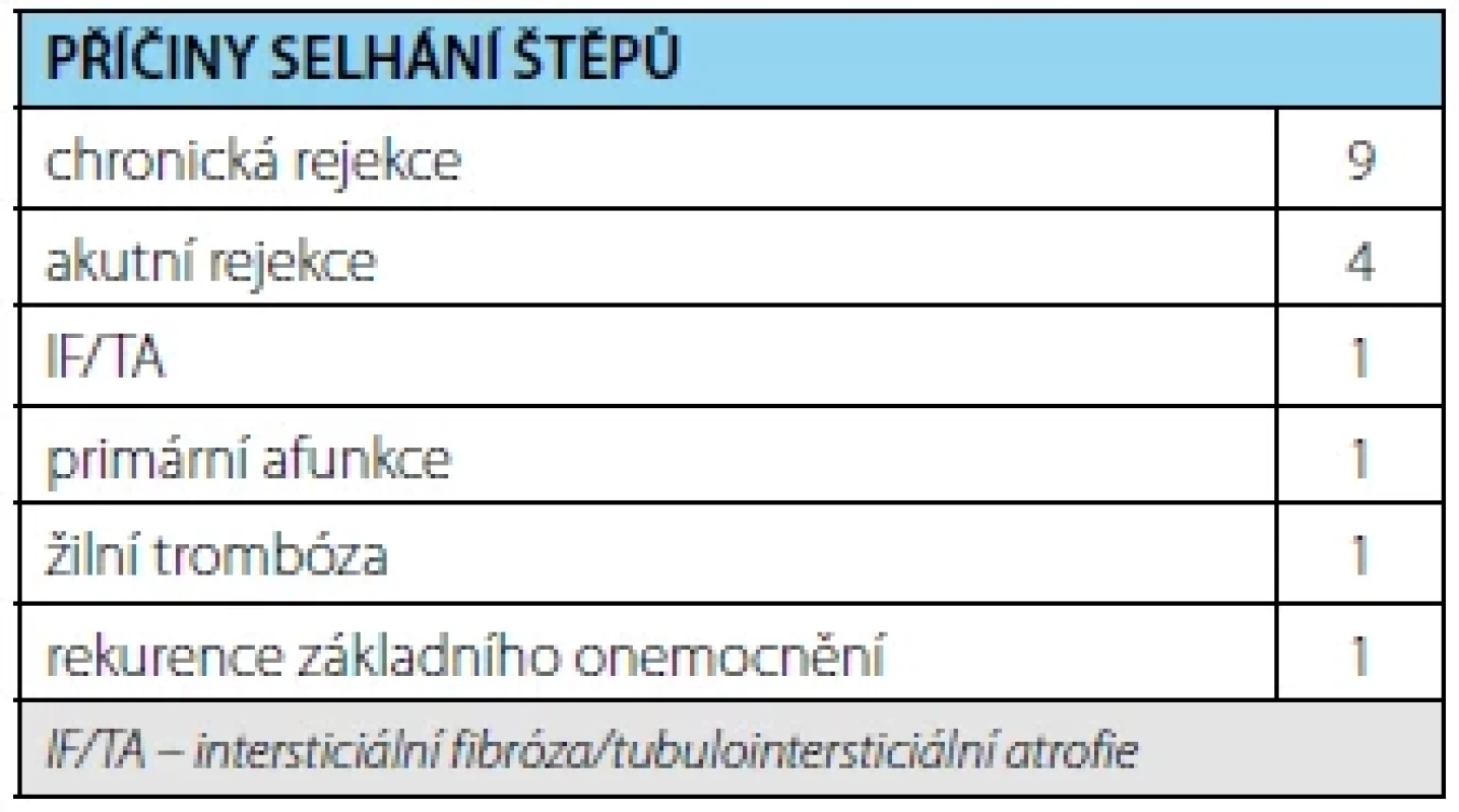 Příčiny selhání štěpů u příjemců (absolutní čísla) <br> 
Tab. 1. Causes of kidney transplant failure in recipients