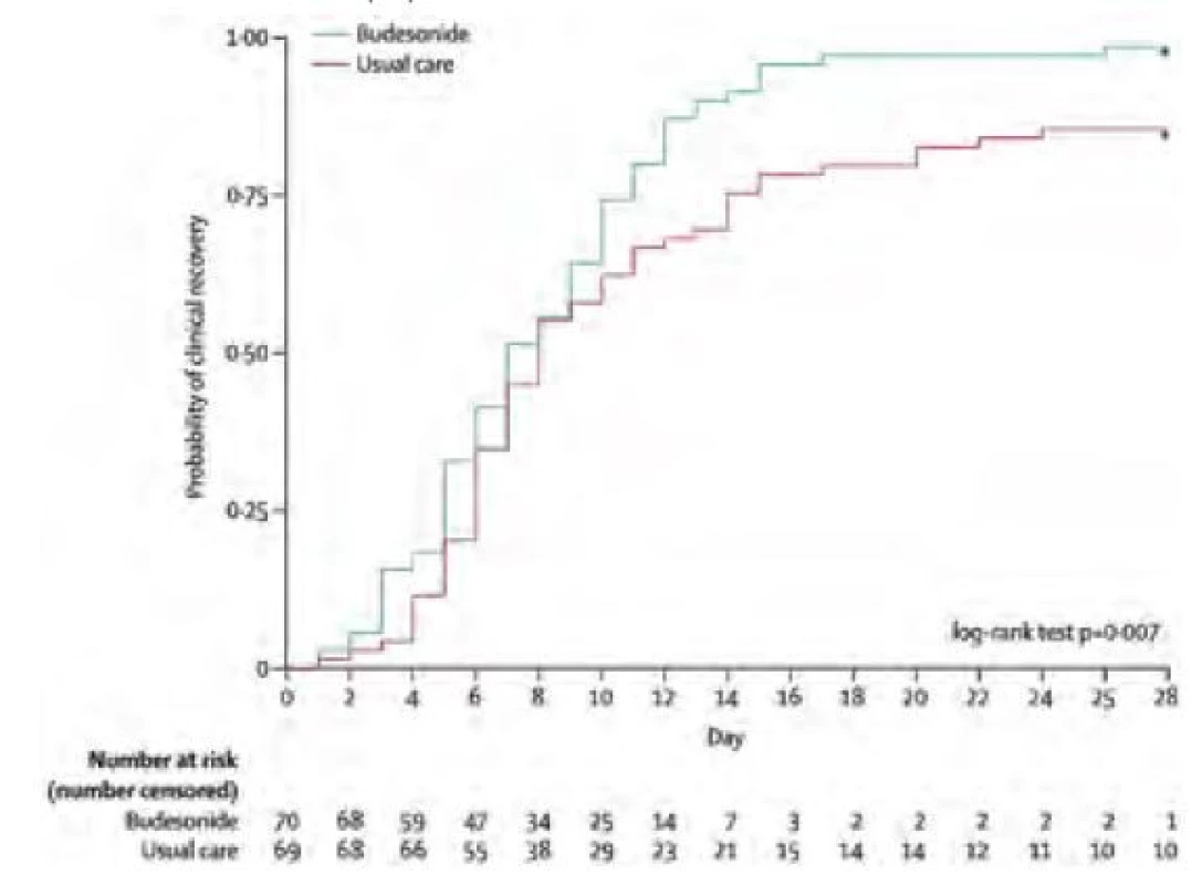 Čas do primárního uzdravení per protocol population. Dle
Ramakrishnan et al. (10)