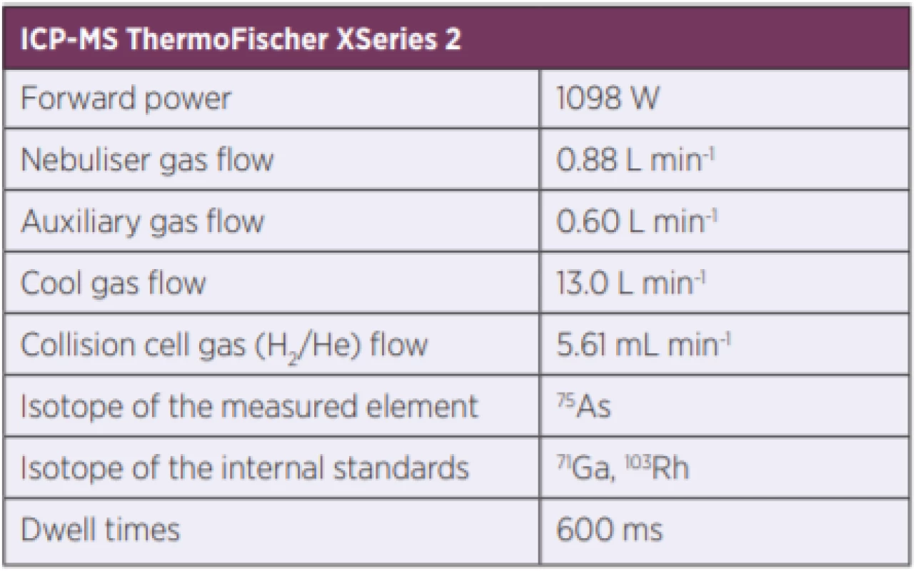 Conditions of ICP-MS for total arsenic analysis in biological
material