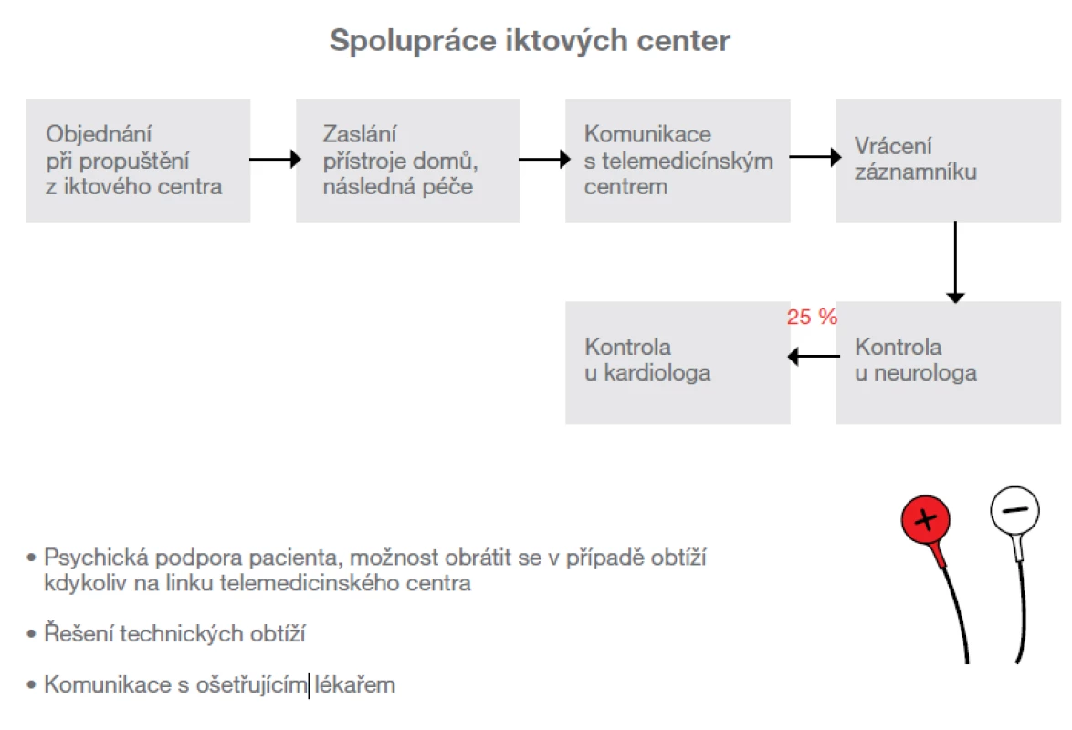 Optimální postup pro objednání pacientů k dlouhodobému EKG sledování