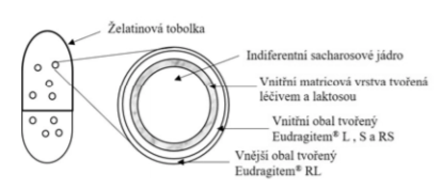 Přípravek Budenofalk® – enterosolventní tvrdá tobolka
s obsahem obalených pelet
