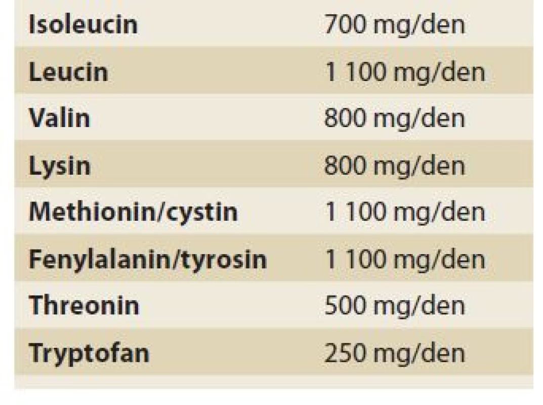 Minimální denní množství
esenciálních aminokyselin u zdravých
osob.<br>
Tab. 3. The minimum daily amount
of essential amino acids in healthy
people.
