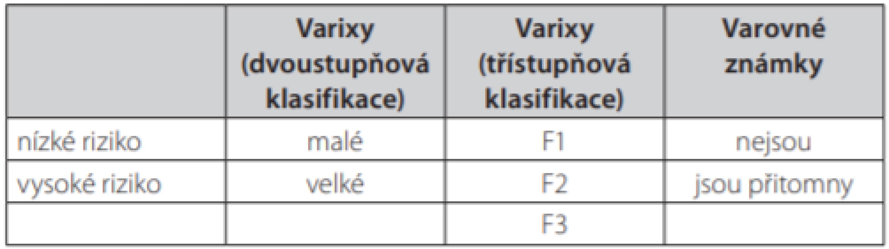 Klasifikace jícnových varixů a rozdělení podle rizika. Upraveno dle (2, 3)