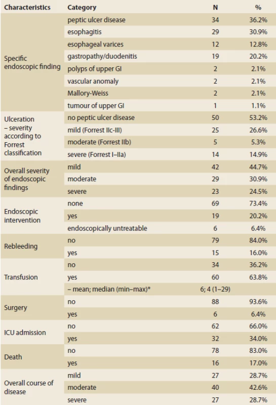 – continuing. Descriptive statistics of patients with upper gastrointestinal bleeding (N = 94).<br>
– pokračování. Deskriptivní statistika pacientů s krvácením do horní části gastrointestinálního traktu (n = 94).