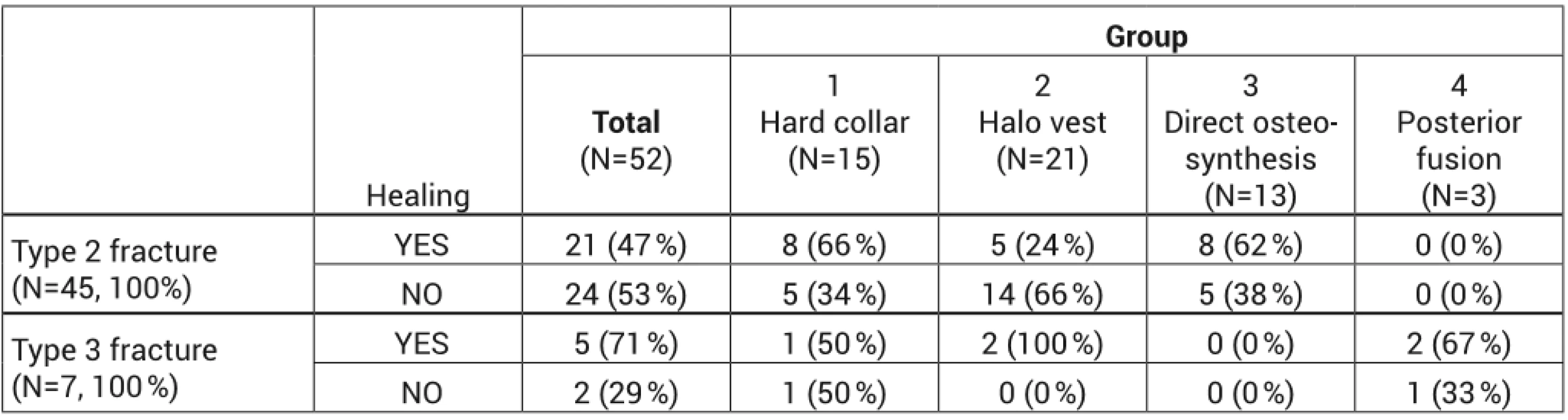 Evaluation of the healing of dens axis depending on the fracture type and the therapy used