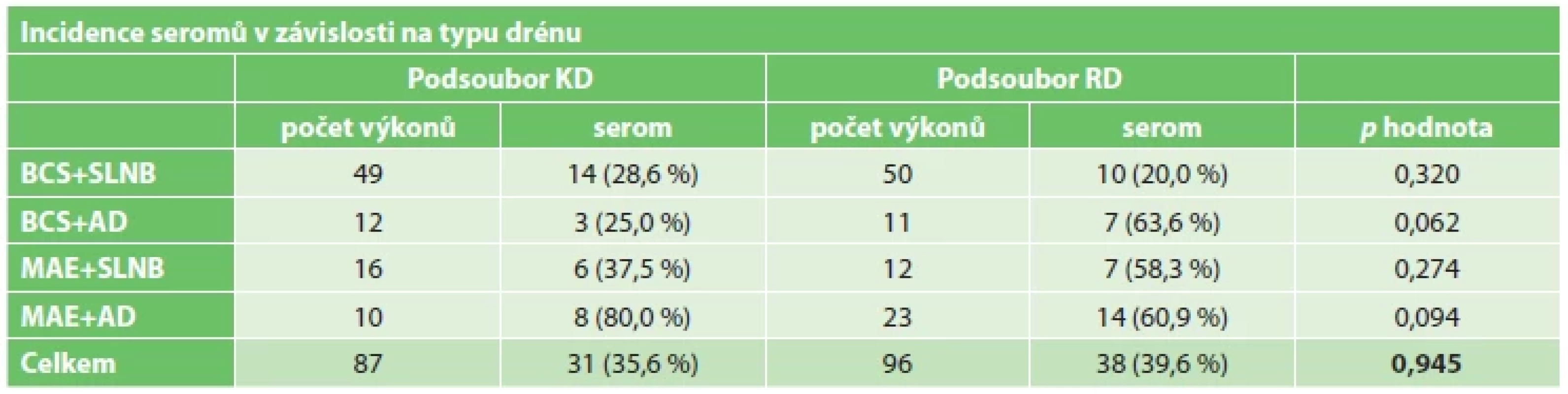 Incidence seromů v závislosti na typu drénu <br> 
Tab. 3. Incidence of seromas according to the type of drain used