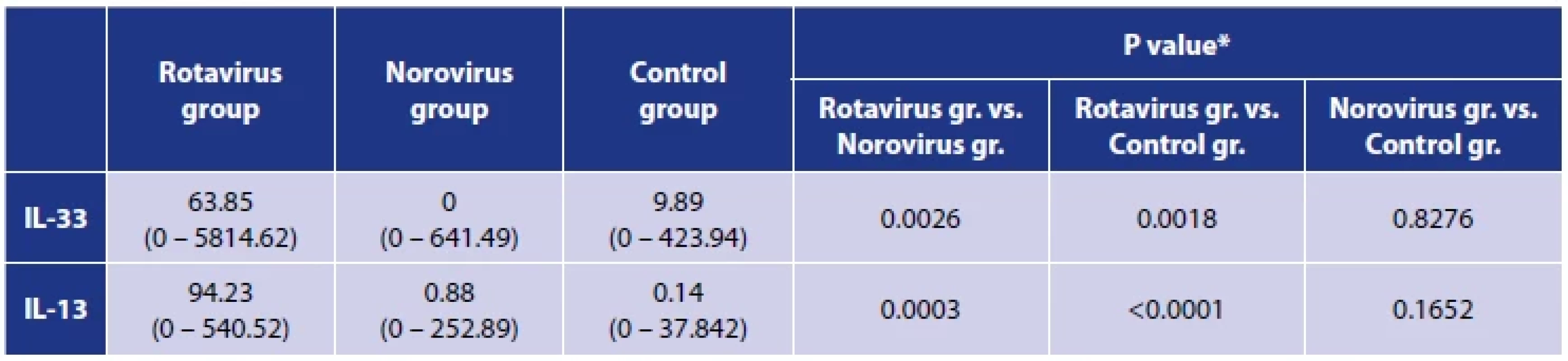 Differences in IL-33 and IL-13 concentrations between the test and control groups
