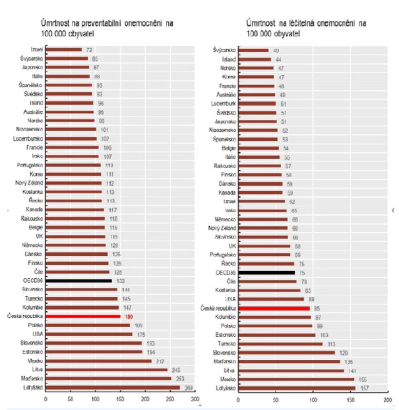 Česko v mezinárodním srovnání z hlediska úmrtnosti