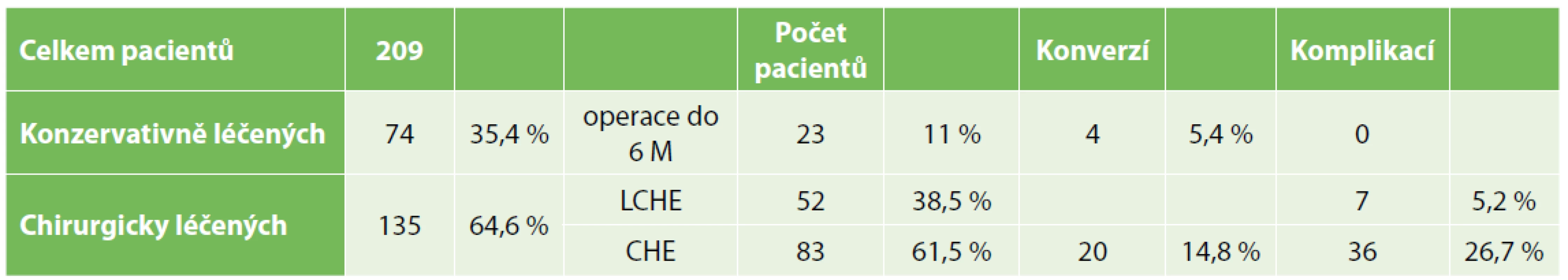 Celý soubor pacientů s rozdělením konzervativní a chirurgické terapie<br>
Tab. 1. Complete set of the patients diveded according to conservative or surgical therapy
