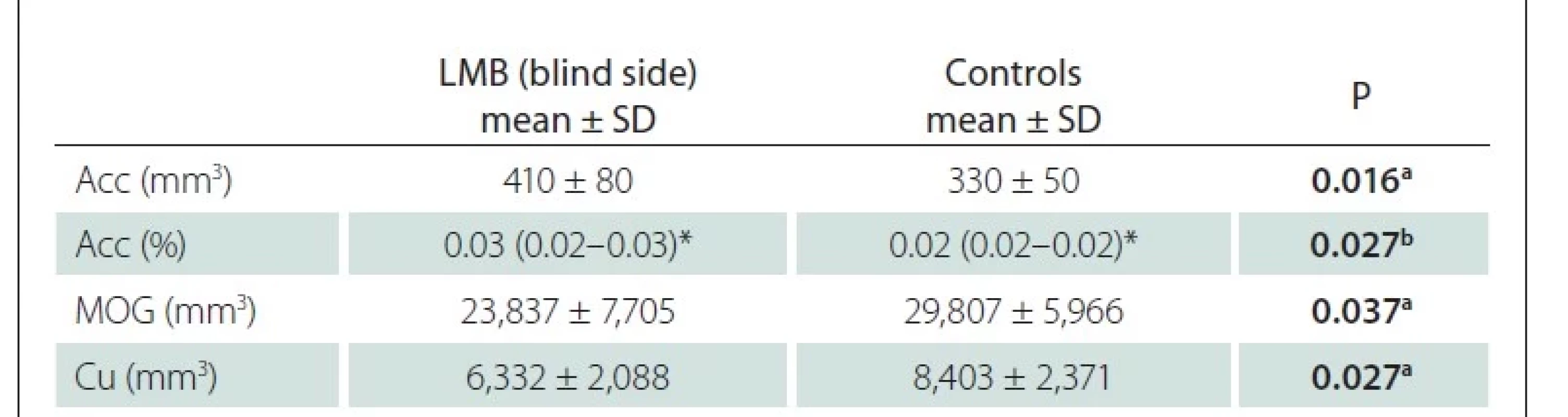 Comparison of brain structure volumes between controls and blind side of
LMB patients.