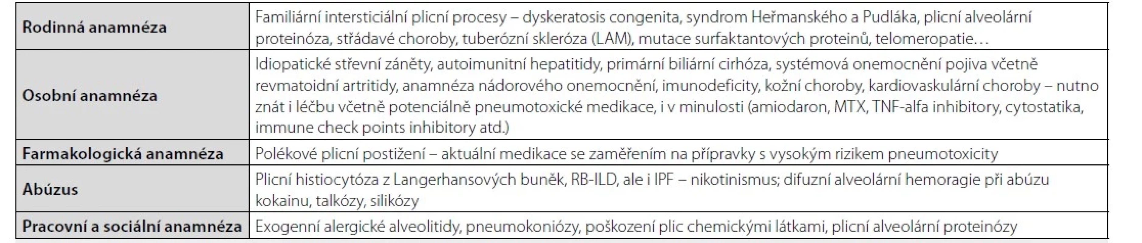 Vztahy mezi anamnestickými údaji a intersticiálními plicními procesy
