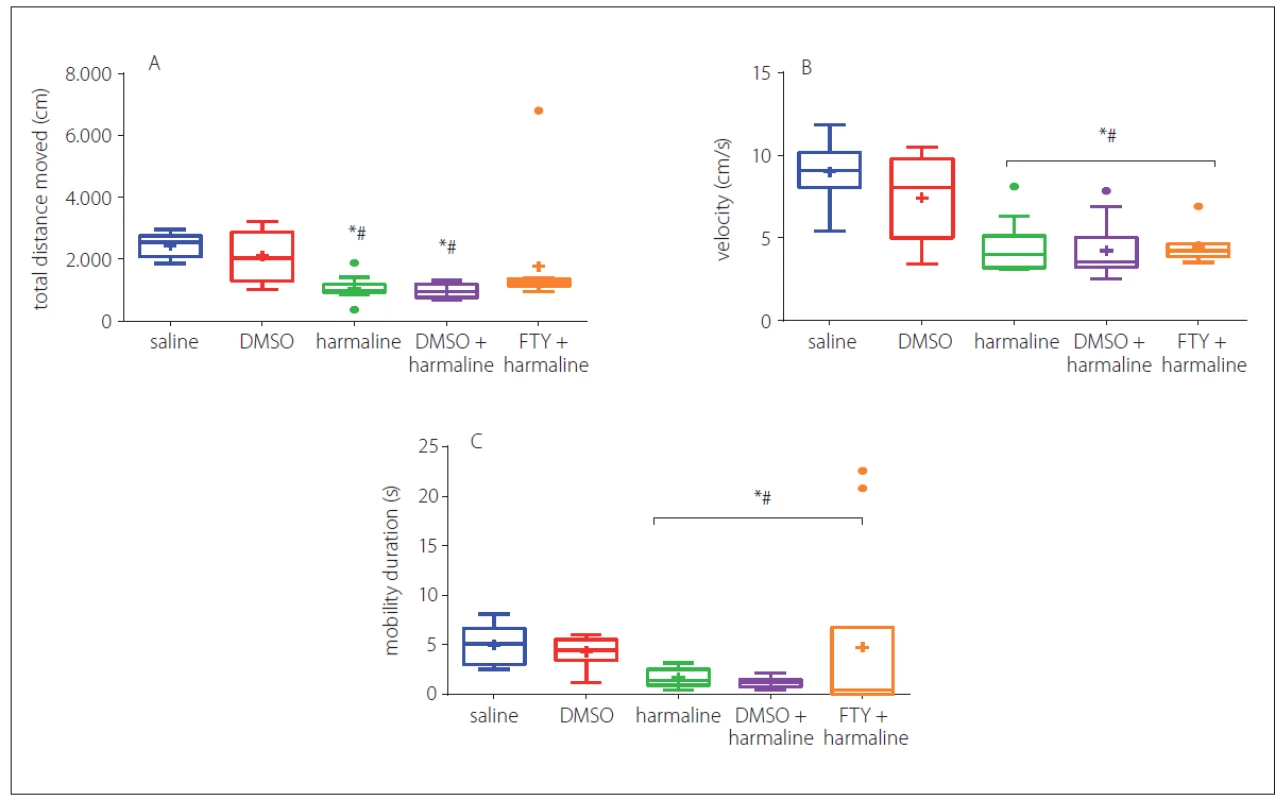 The effect of FTY on exploratory and anxiety-like behaviour disturbance induced by harmaline. Total distance moved (A), velocity
(B) and mobility duration decreased in the harmaline and DMSO + harmaline treated groups as compared to the control group but there
was no signifi cant difference between the FTY and control groups in total distance moved. Values are represented as medians with
interquartile ranges as a box and max./min. as whiskers.<br>
DMSO – dimethyl sulfoxide; FTY – fi ngolimod<br>
*p < 0.05 as compared to the control group<br>
#p < 0.05 as compared to the DMSO group<br>
×p < 0.05 as compared to the harmaline group<br>
¤p < 0.05 as compared to the harmaline + DMSO group<br>
Obr. 2 Účinek FTY na poruchu průzkumného chování a chování souvisejícího s úzkostí navozenou harmalinem. Celková uražená
vzdálenost (A), rychlost (B) a doba trvání mobility se ve skupině s podáním harmalinu a ve skupině s podáním DMSO + harmalinu snížily
v porovnání s kontrolní skupinou, nebyl však pozorován žádný významný rozdíl v uražené vzdálenosti mezi FTY a kontrolní skupinou.
Hodnoty jsou uvedeny jako mediány v krabicovém grafu s krabicí znázorňující mezikvartilové rozpětí a max./min. hodnotami jako anténami.<br>
DMSO – dimethylsulfoxid; FTY – fingolimod<br>
*p < 0,05 v porovnání s kontrolní skupinou<br>
#p < 0,05 v porovnání se skupinou s podáním DMSO<br>
×p < 0,05 v porovnání se skupinou s podáním harmalinu<br>
¤p < 0,05 v porovnání se skupinou s podáním harmalinu + DMSO