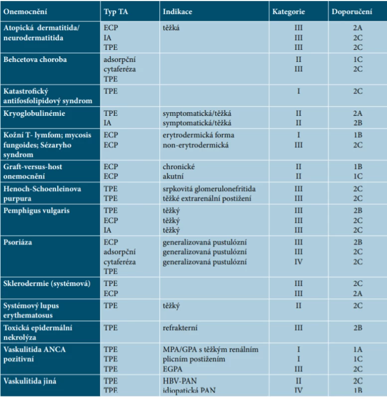 Přehled dermatologických indikací podle Doporučení Americké společnosti pro aferézu pro využití terapeutické aferézy
v praxi