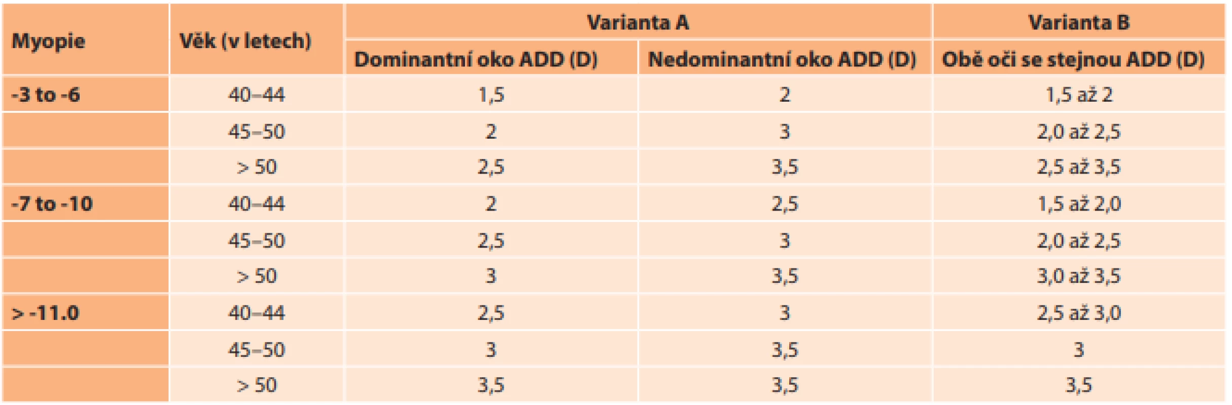  Nomogram pro výběr nejlepší presbyopické addice (ADD) pro každé oko podle věku, výše myopie, stavu dominantního
a nedominantního oka a pacientovy tolerance (varianta A a varianta B). Dioptrie (D)