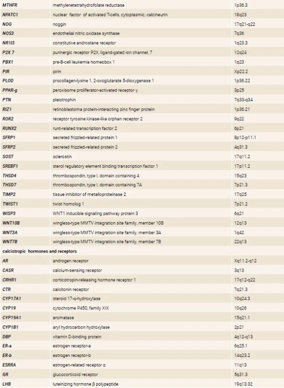 Major candidate osteoporosis genes. Adapted from [51]