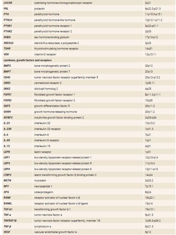 Major candidate osteoporosis genes. Adapted from [51]