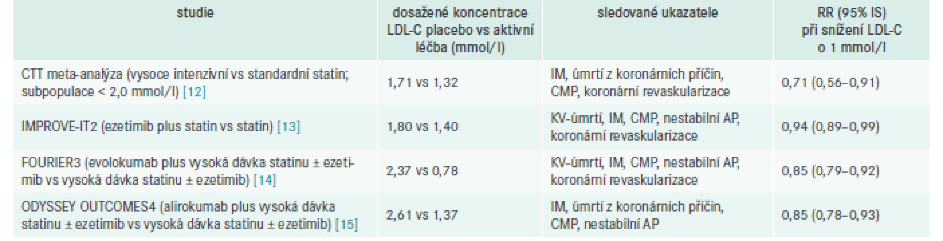 Přehled hlavních důkazů pro snížení cílové hodnoty LDL-C na 1,4 mmol/l v kategorii
velmi vysokého KV-rizika