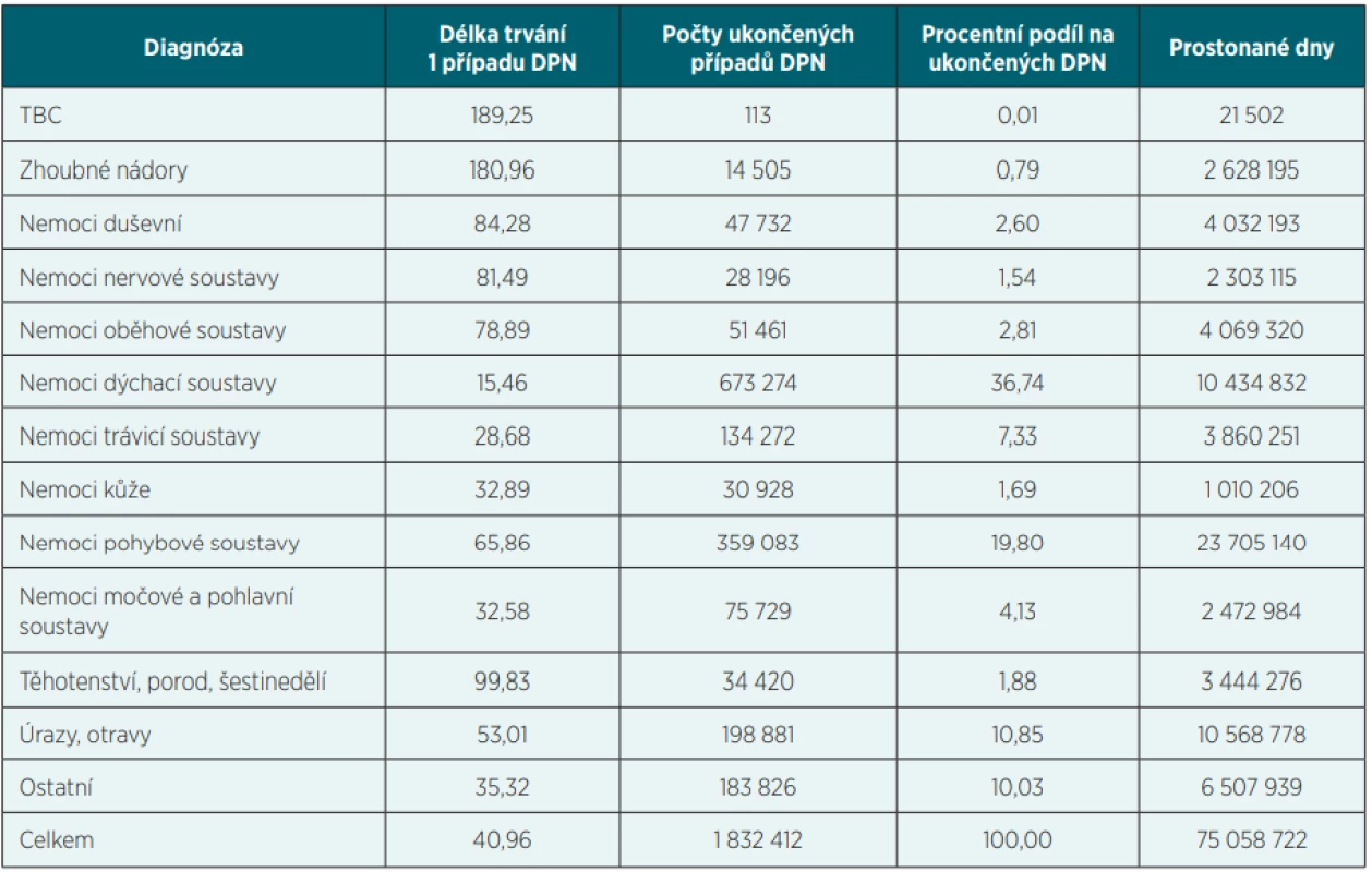 Ukončené případy DPN dle skupin diagnóz podle MKN 10 – 2019