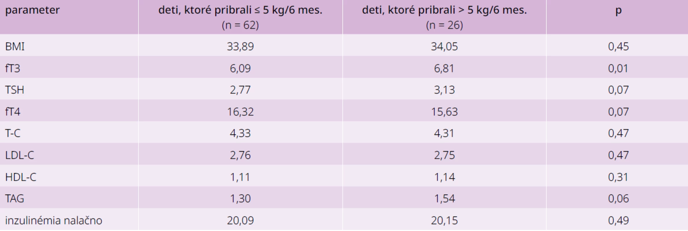 Porovnanie koncentrácie fT3 a ďalších parametrov u detí v jednotlivých skupinách