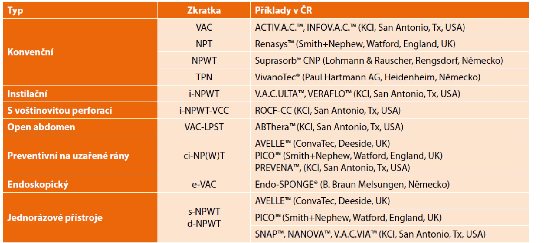 Typy podtlakové terapie<br>
Tab. 1: Types of NPWT