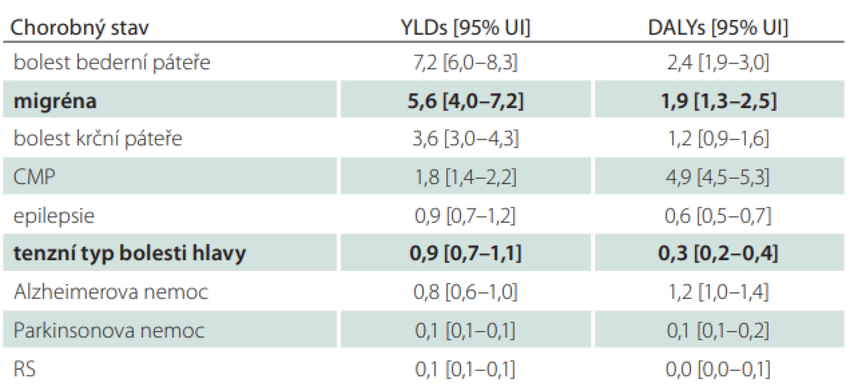 Parametry YLDs a DALYs u vybraných neurologických onemocnění a poruch
pohybového aparátu. Upraveno podle [16]. Výsledky jsou seřazeny sestupně podle
hodnoty parametru YLDs. 