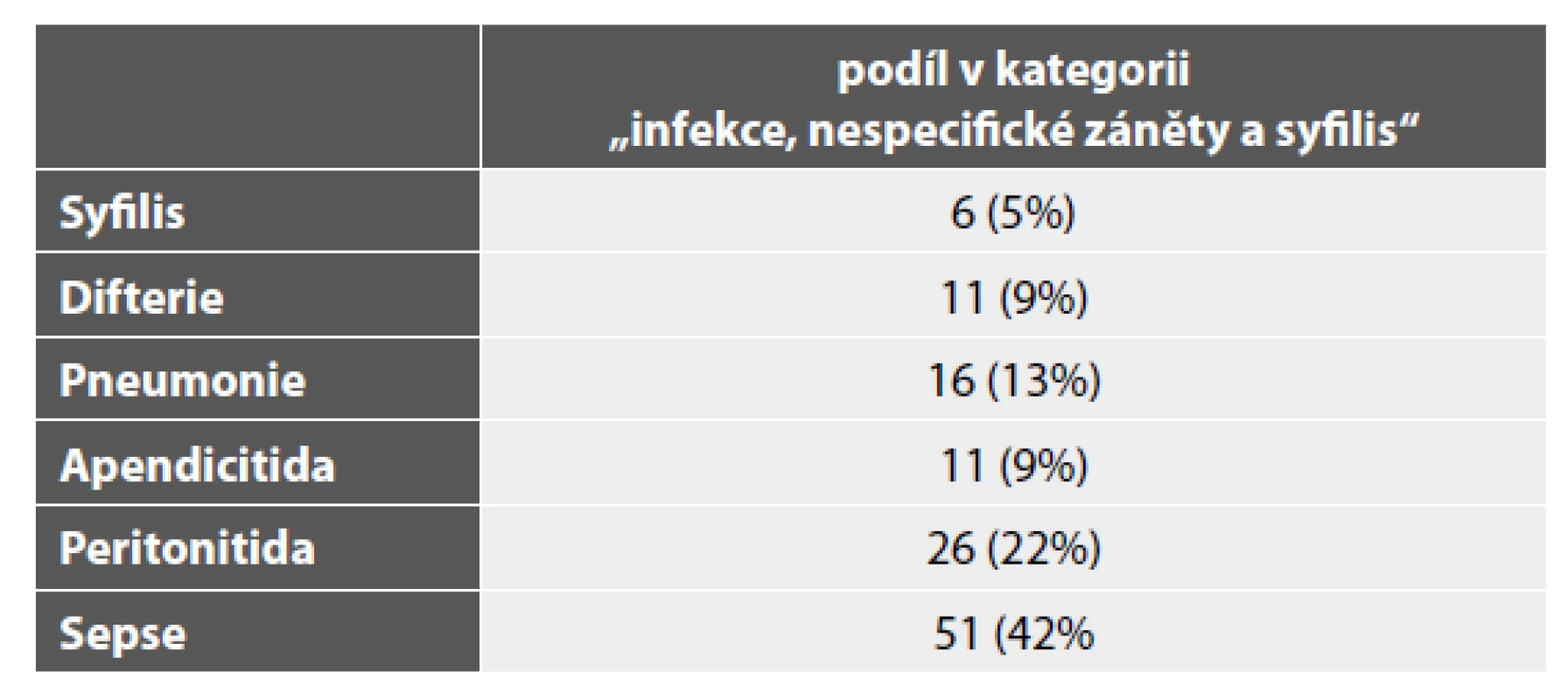 Rok 1929, zánětlivá onemocnění tvořící kategorii „Infekce, nespecifické
záněty a syfilis“.