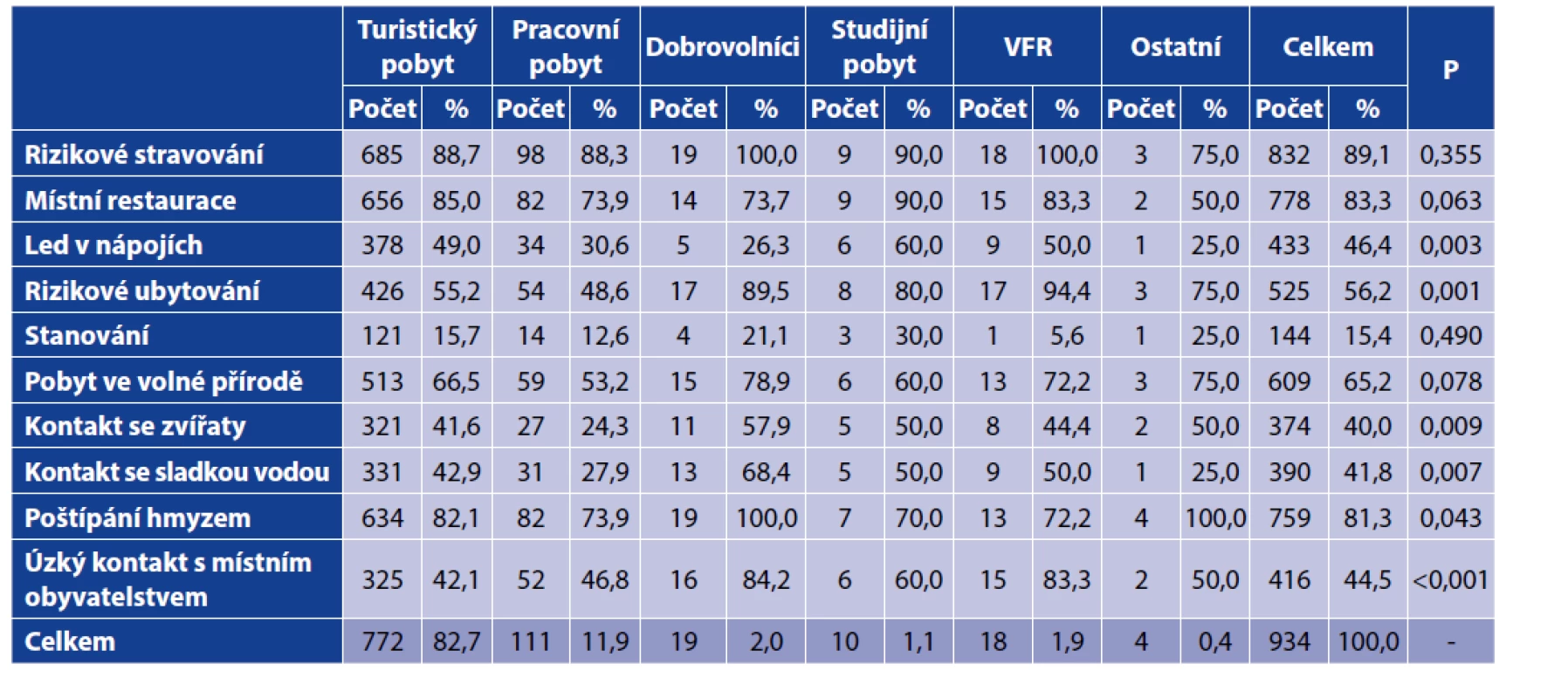 Rizikové chování během pobytu<br>
Table 4. Risky behaviour when travelling