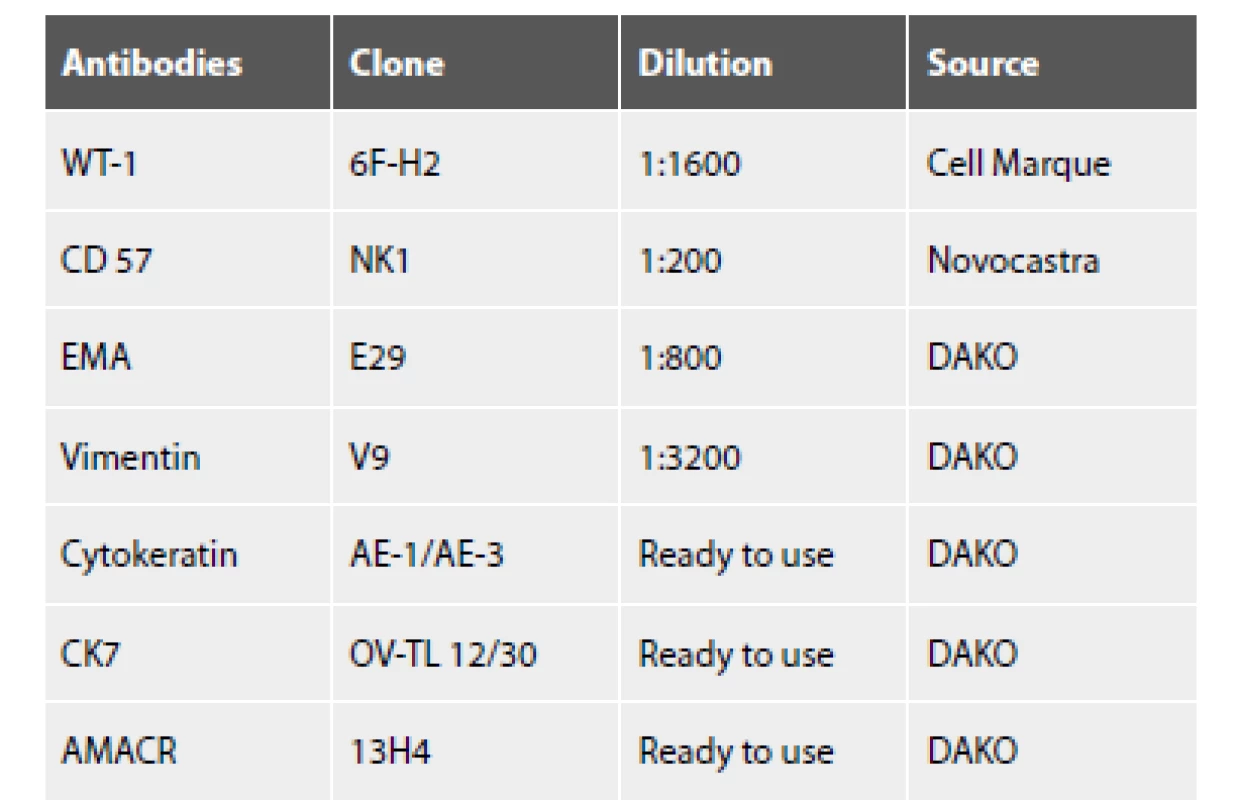 The list of used antibodies.
Antibodies Clone Dilution