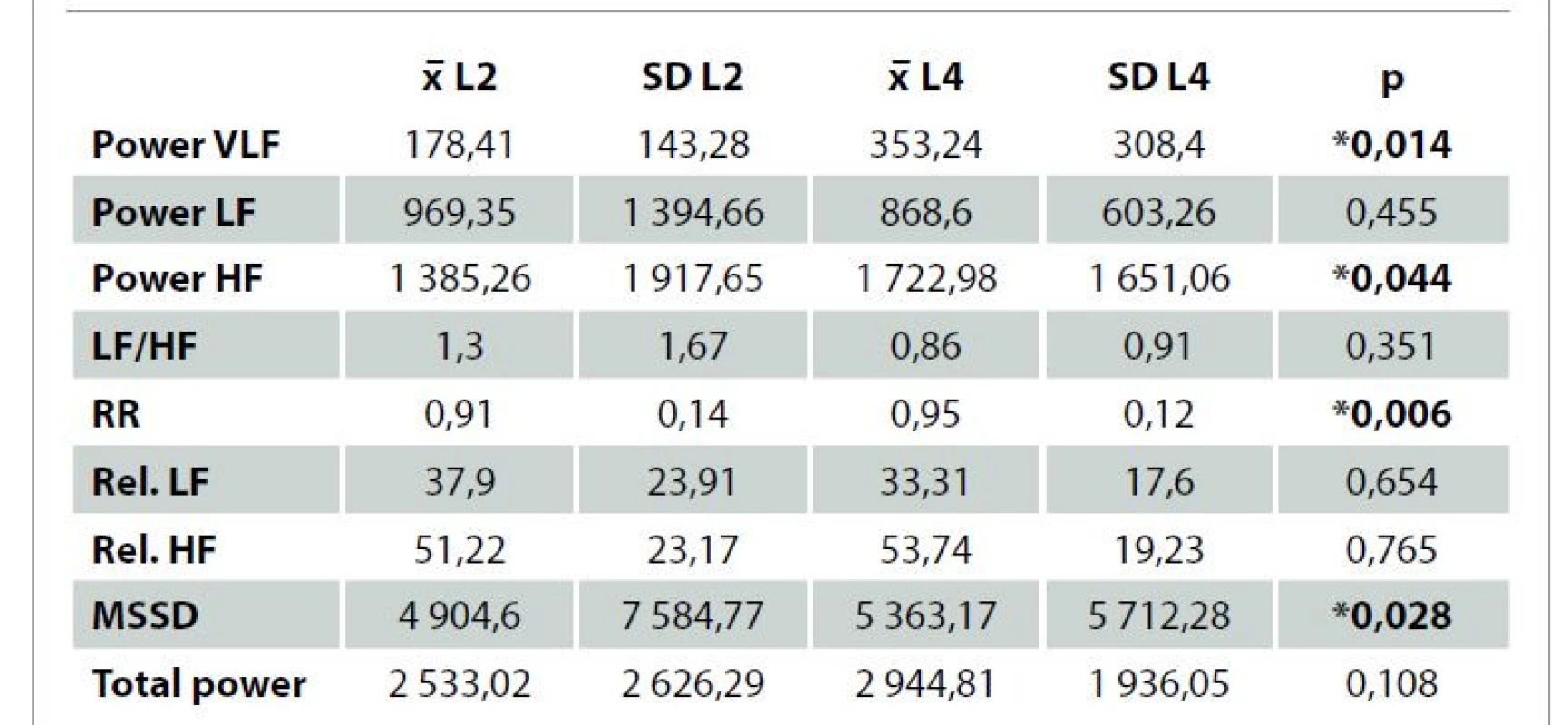 Porovnání hodnot sledovaných ukazatelů frekvenční a časové domény
variability srdeční frekvence v pozici leh 2 před aplikací sluchátek a po aplikaci
v pozici leh 4, tj. bez použití metody Jacobsonovy progresivní svalové relaxace
(n = 20, kontrolní skupina).<br>
Tab. 2. Comparison of the values of the frequency and time domain of heart rate
variability indicators monitored in the position “leh 2” (lying down nr. 2) before the
application of headphones and after application in position “leh 4” (lying down
nr. 4), it means without the use of the Jacobson’s progressive muscle relaxation
method
(n = 20, control group).