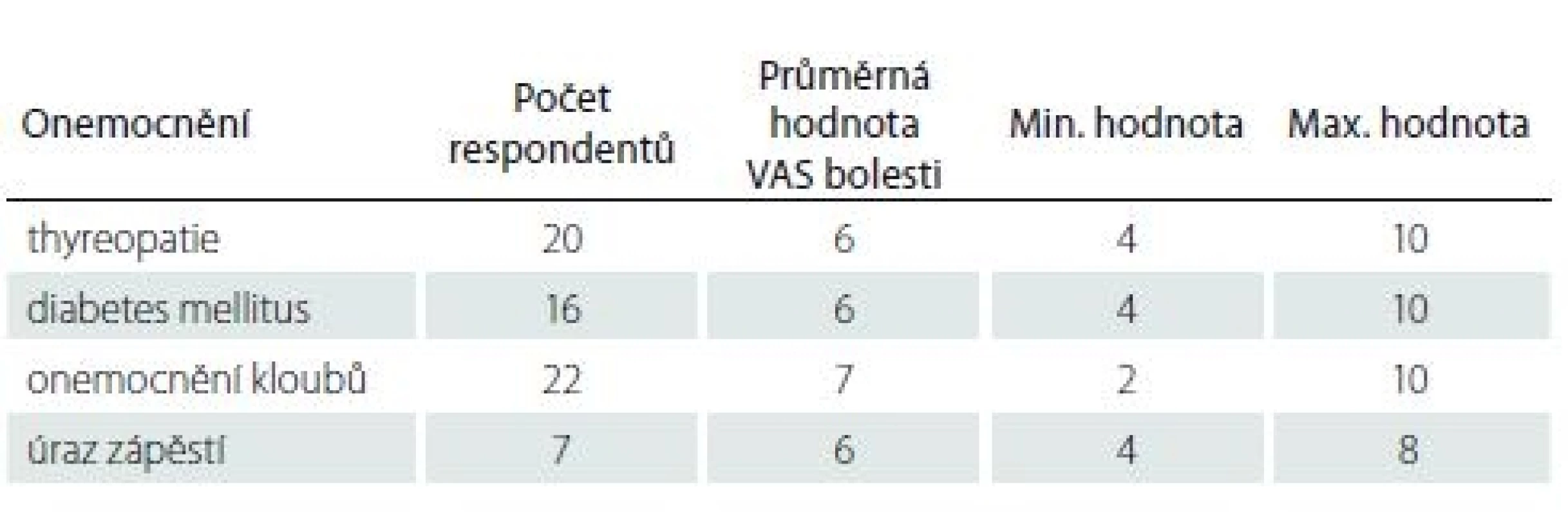 Hodnota VAS bolesti v závislosti na druhu onemocnění.