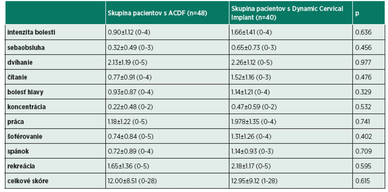Výstupné výsledky dotazníka NDI u pacientov po operácii medzistavcovej platničky krčnej chrbtice.
