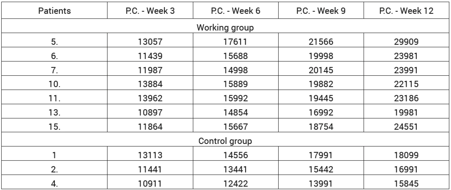 The results of the periosteal callus model calculated for the area of the callus in pixels for each week of study for the working and control
groups