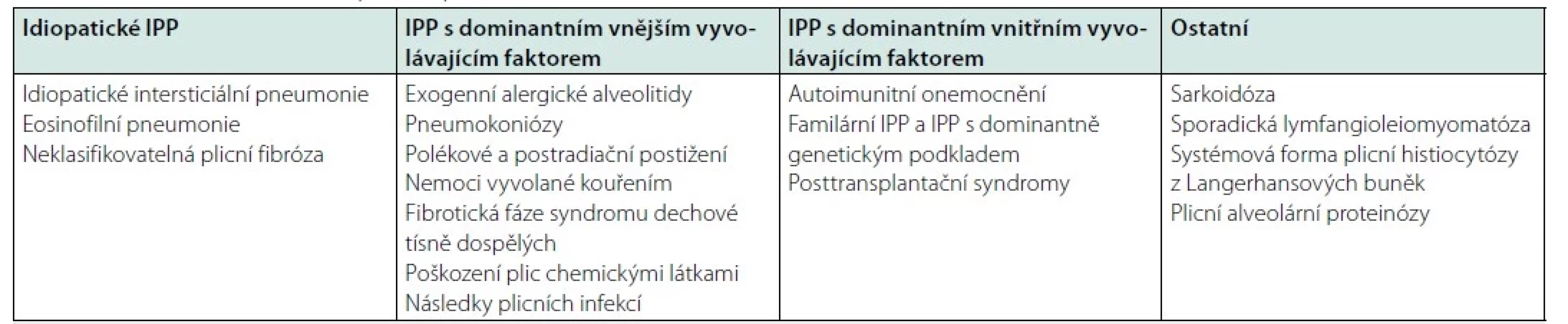 Rozdělení intersticiálních plicních procesů (4)