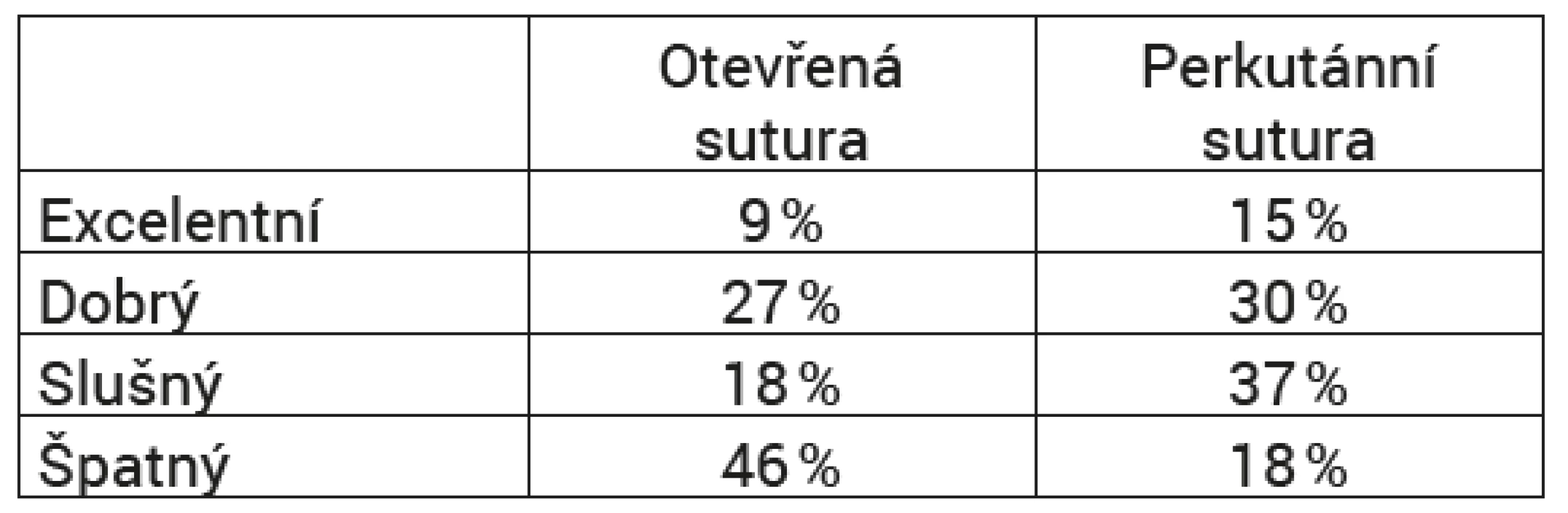 Subjektivní hodnocení – Ruppovo skóre