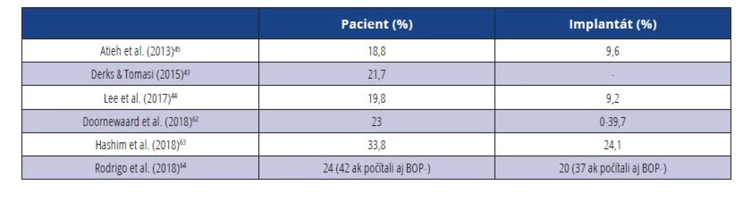Prevalencia peri-implantitídy.<br>
Tab. 5 Prevalence of peri-implantitis.