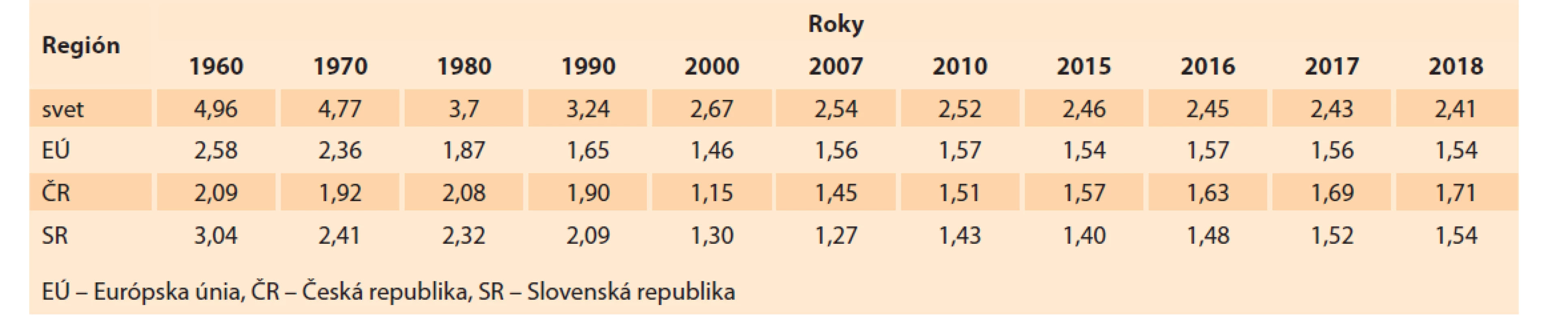 Úhrnná plodnosť vo svete, Európska únia, Česká a Slovenská republika [24–28].<br>
Tab. 7. Total fertility in the world, European Union, Czech and Slovak Republic [24–28].